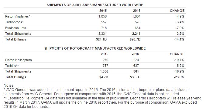 The General Aviation Manufacturers Association (GAMA) released the 2016 year-end aircraft shipment and billings numbers at its 