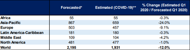 Table 1: Airport passenger traffic volumes for Q1 2020 by region: forecasted (preCOVID-19) versus estimated (COVID-19) (million passengers). ACI Image