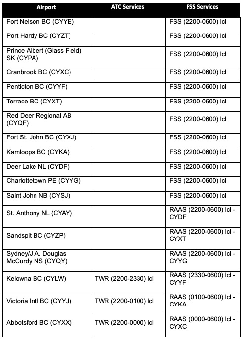 Nav Canada list of temporary overnight air navigation suspensions