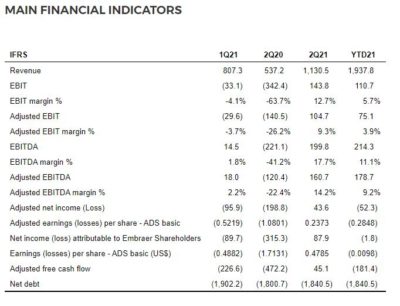 Embraer Releases Q2 2021 Earnings Results - Skies Mag