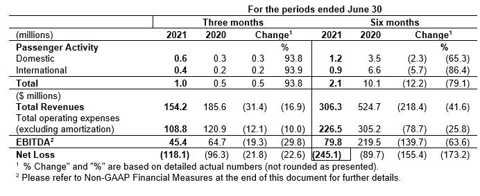 GTAA reports Q2 2021 results - Skies Mag