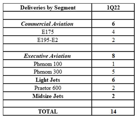 Embraer delivers 6 commercial, 8 executive jets in Q1 2022 - Skies Mag