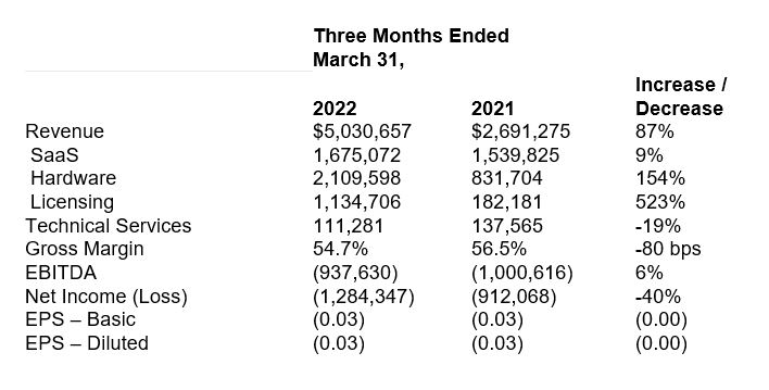 Flyht reports Q1 2022 results - Skies Mag