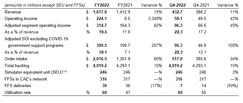 CAE reports Q4, full fiscal year 2022 results - Skies Mag