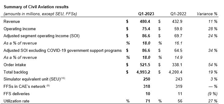 CAE Reports First Quarter Fiscal 2023 Results - Skies Mag