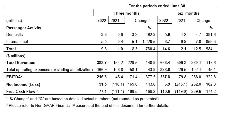 GTAA reports Q2 results - Skies Mag