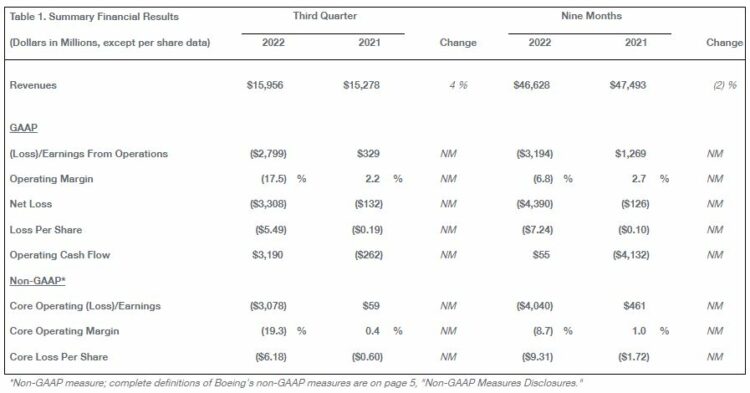 Boeing Reports Q3 Results - Skies Mag