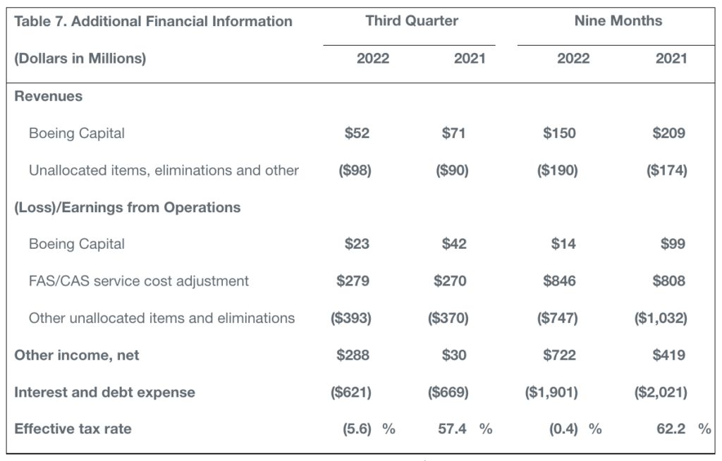 Boeing reports Q3 results Skies Mag