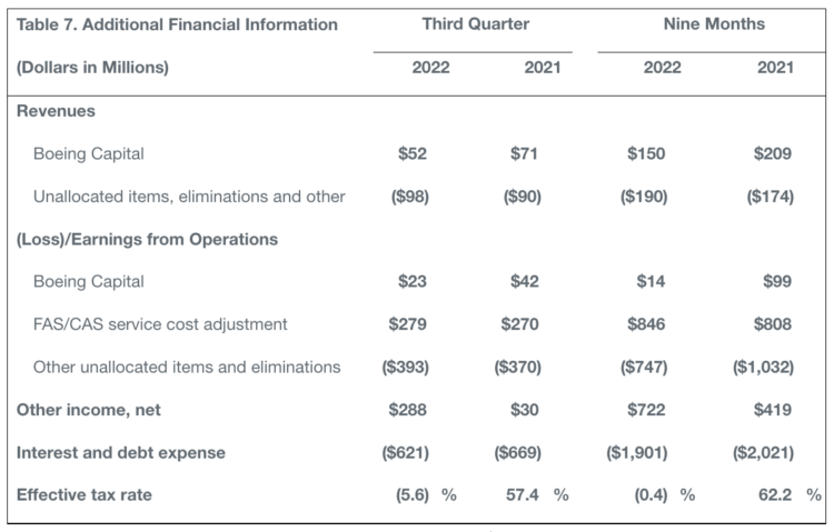 Boeing Reports Q3 Results - Skies Mag