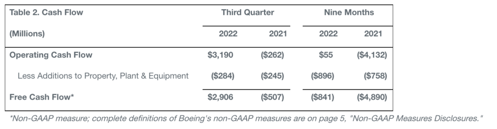 Boeing Reports Q3 Results - Skies Mag