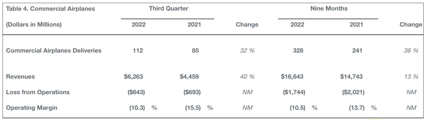 Boeing Reports Q3 Results - Skies Mag