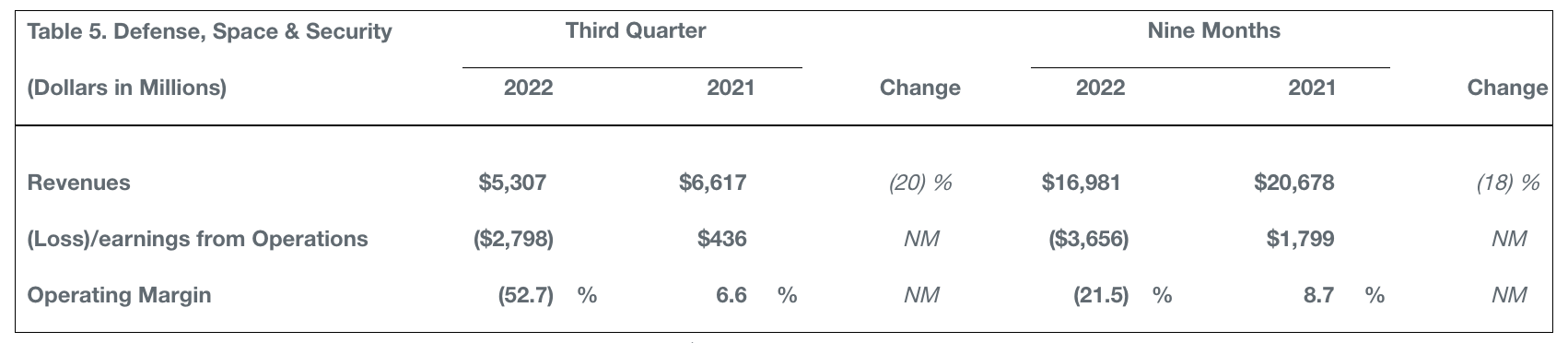 Boeing Reports Q3 Results - Skies Mag