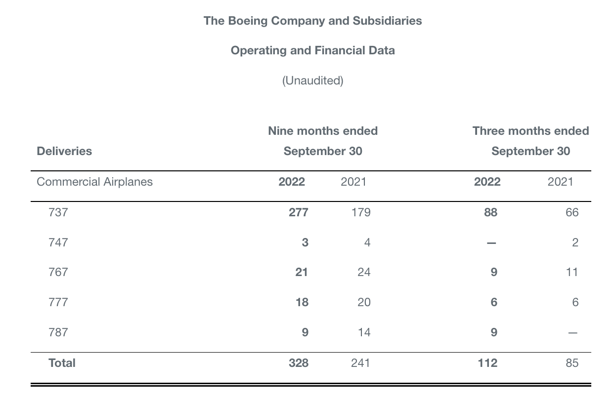 Boeing reports Q3 results Skies Mag