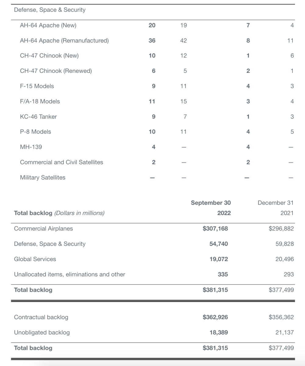 Boeing Reports Q3 Results - Skies Mag