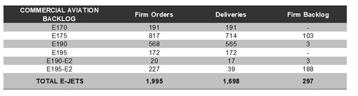 Embraer Announces Q3 Earnings Results - Skies Mag