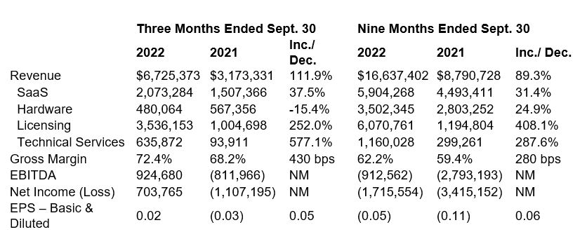 Flyht Reports Q3 2022 Results - Skies Mag