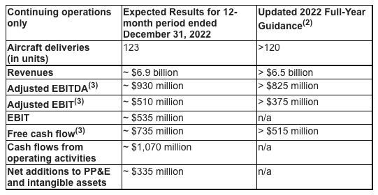 Bombardier FY 2022 results
