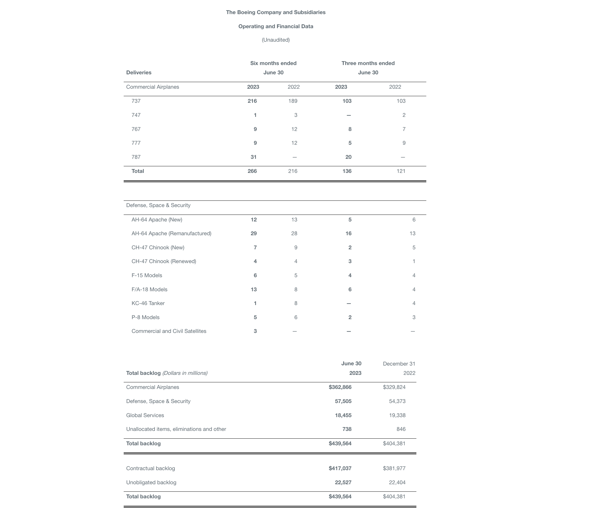 Boeing Reports Q2 2023 Results - Skies Mag