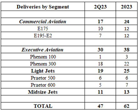 Embraer Deliveries Increase 47% In Q2/23 - Skies Mag